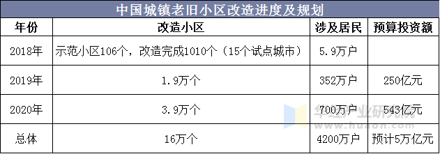 中国城镇老旧小区改造进度及规划