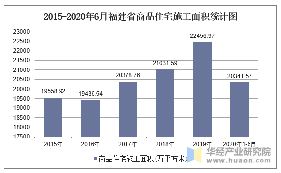 2015-2020年6月福建省商品住宅施工面积统计图