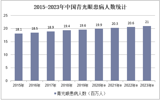 2015-2023年中国青光眼患病人数统计