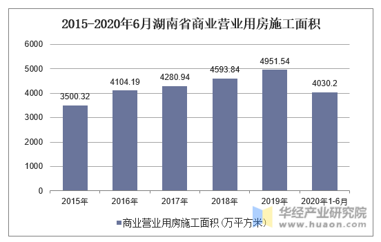 2015-2020年6月湖南省商业营业用房施工面积