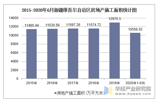 2015-2020年6月新疆维吾尔自治区房地产施工面积统计图