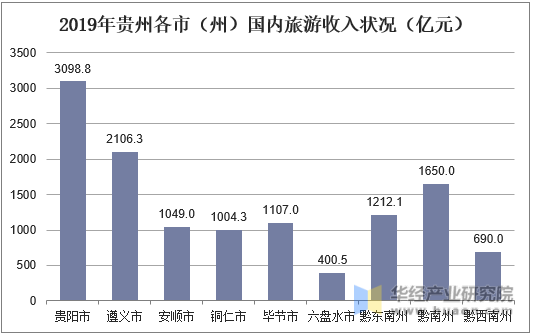 2019年贵州各市（州）国内旅游收入状况