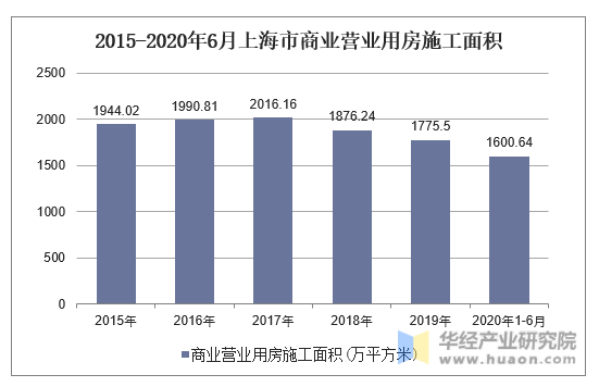2015-2020年6月上海市商业营业用房施工面积