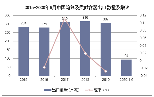 2015-2020年6月中国箱包及类似容器出口数量及增速