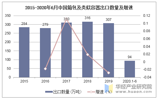 2015-2020年6月中国箱包及类似容器出口数量及增速