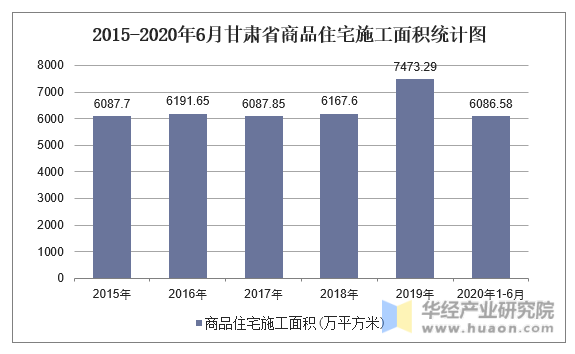 2015-2020年6月甘肃省商品住宅施工面积统计图