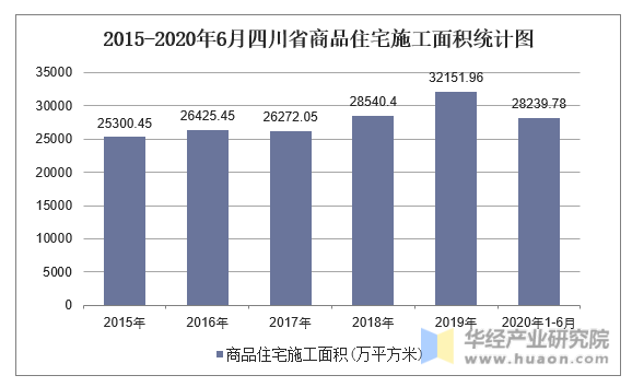 2015-2020年6月四川省商品住宅施工面积统计图