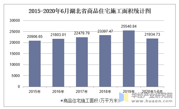 2015-2020年6月湖北省商品住宅施工面积统计图