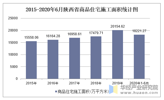 2015-2020年6月陕西省商品住宅施工面积统计图