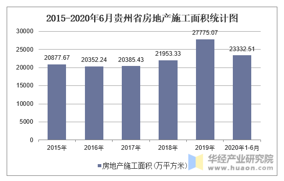 2015-2020年6月贵州省房地产施工面积统计图