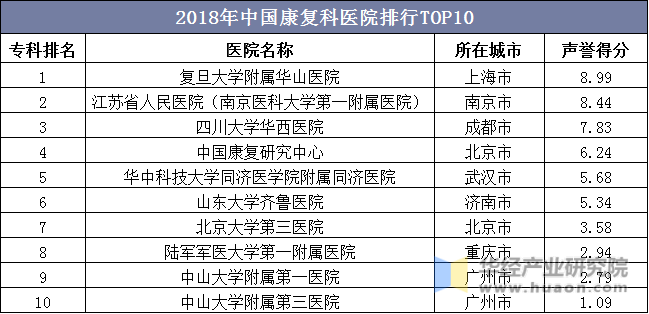 2018年中国康复科医院排行TOP10