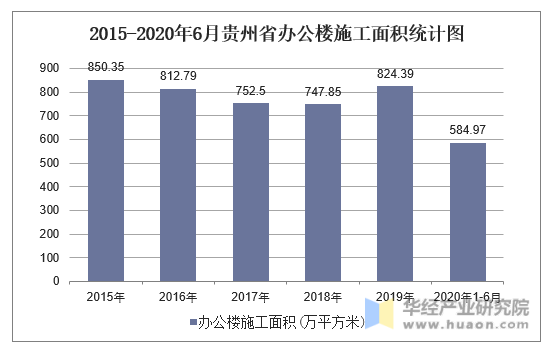 2015-2020年6月贵州省办公楼施工面积统计图