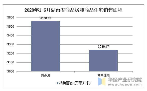 2020年1-6月湖南省商品房和商品住宅销售面积