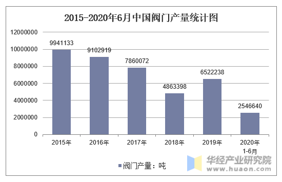 2015-2020年6月中国阀门产量统计图