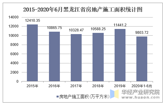 2015-2020年6月黑龙江省房地产施工面积统计图