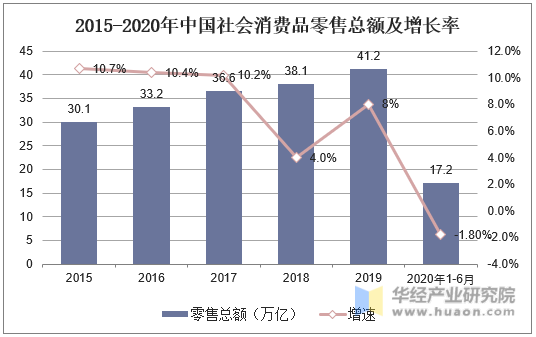 2015-2020年中国社会消费品零售总额及增长率