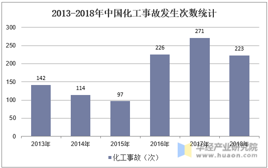 2013-2018年中国化工事故发生次数统计