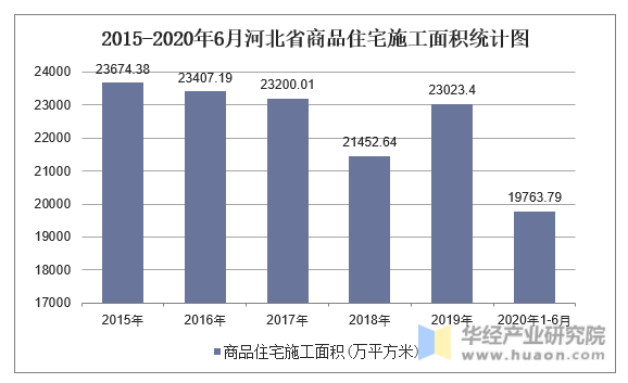 2015-2020年6月河北省商品住宅施工面积统计图
