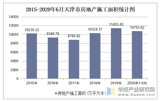 2015-2020年6月天津市房地产施工面积统计图