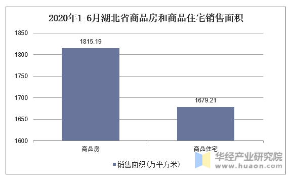 2020年1-6月湖北省商品房和商品住宅销售面积