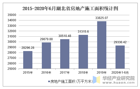 2015-2020年6月湖北省房地产施工面积统计图