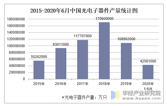 2015-2020年6月中国光电子器件产量统计图