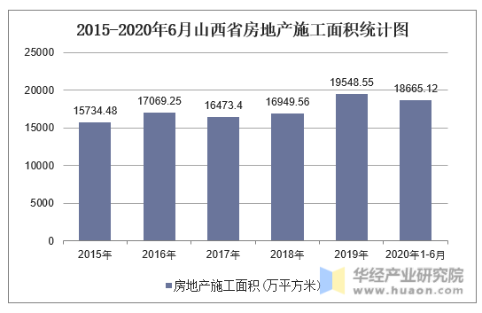 2015-2020年6月山西省房地产施工面积统计图