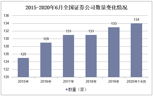 2015-2020年6月全国证券公司数量变化情况
