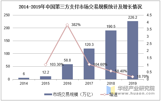 2014-2019年中国第三方支付市场交易规模统计及增长情况