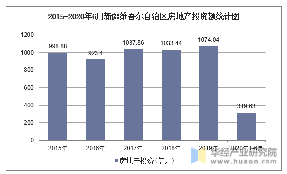 2015-2020年6月新疆维吾尔自治区房地产投资额统计图