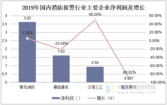 2019年国内消防报警行业主要企业净利润及增长