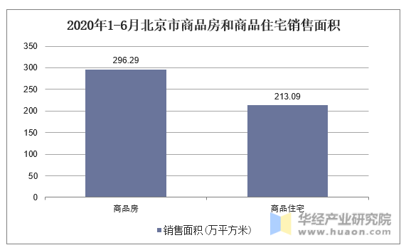 2020年1-6月北京市商品房和商品住宅销售面积