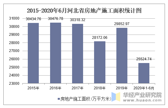 2015-2020年6月河北省房地产施工面积统计图