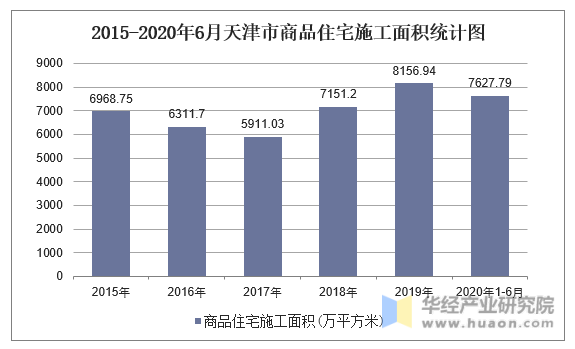 2015-2020年6月天津市商品住宅施工面积统计图