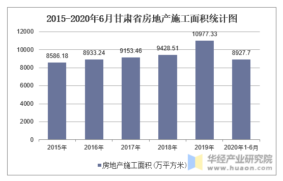 2015-2020年6月甘肃省房地产施工面积统计图