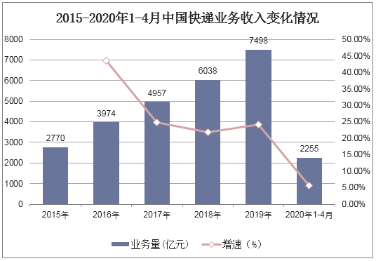 2015-2020年1-4月中国快递业务收入变化情况