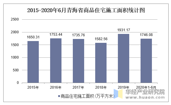 2015-2020年6月青海省商品住宅施工面积统计图