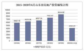 2020年山东省房地产投资、施工及销售统计分析「图」