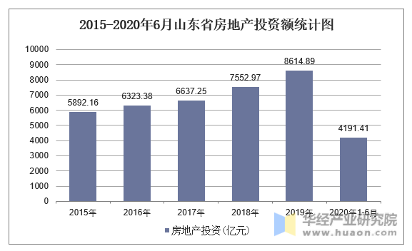 2015-2020年6月山东省房地产投资额统计图
