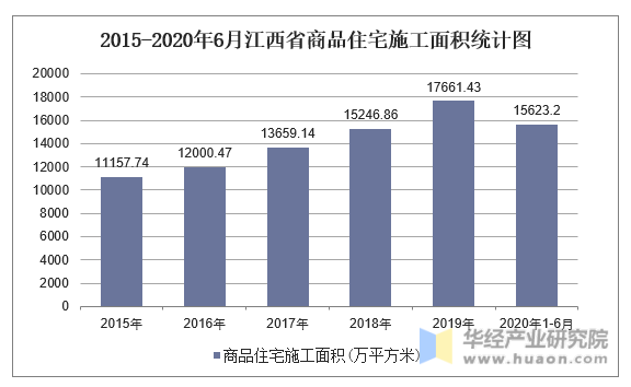 2015-2020年6月江西省商品住宅施工面积统计图