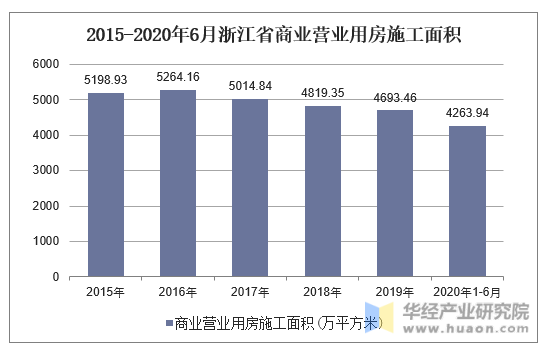 2015-2020年6月浙江省商业营业用房施工面积
