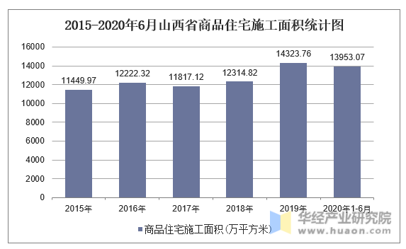 2015-2020年6月山西省商品住宅施工面积统计图