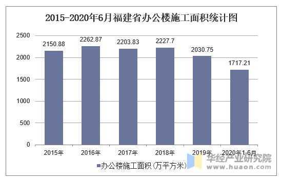 2015-2020年6月福建省办公楼施工面积统计图