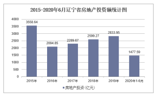 2020年辽宁省房地产投资、施工及销售统计分析「图」