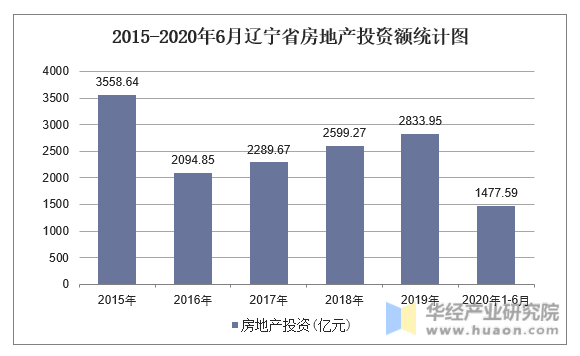 2015-2020年6月辽宁省房地产投资额统计图