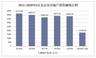 2020年北京市房地产投资、施工及销售统计分析「图」