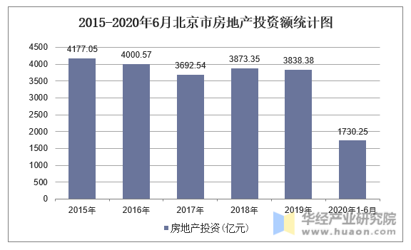 2015-2020年6月北京市房地产投资额统计图