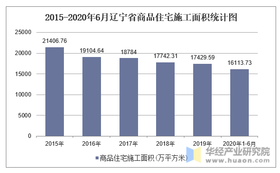 2015-2020年6月辽宁省商品住宅施工面积统计图