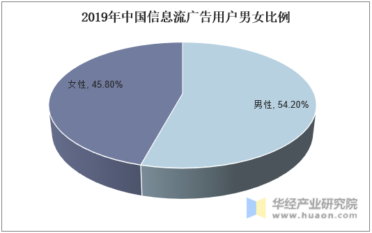 2019年中国信息流广告用户男女比例