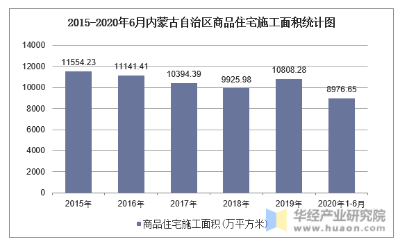 2015-2020年6月内蒙古自治区商品住宅施工面积统计图